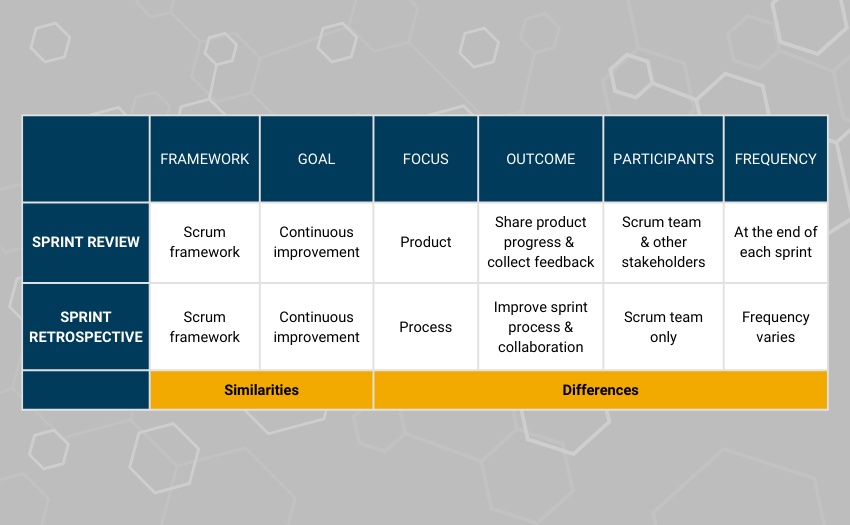 chart of differences and similarities of a sprint review vs a retrospective